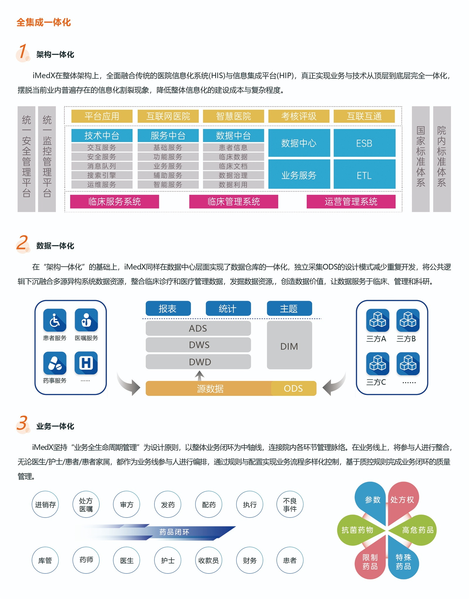 全新一代iMedX产品