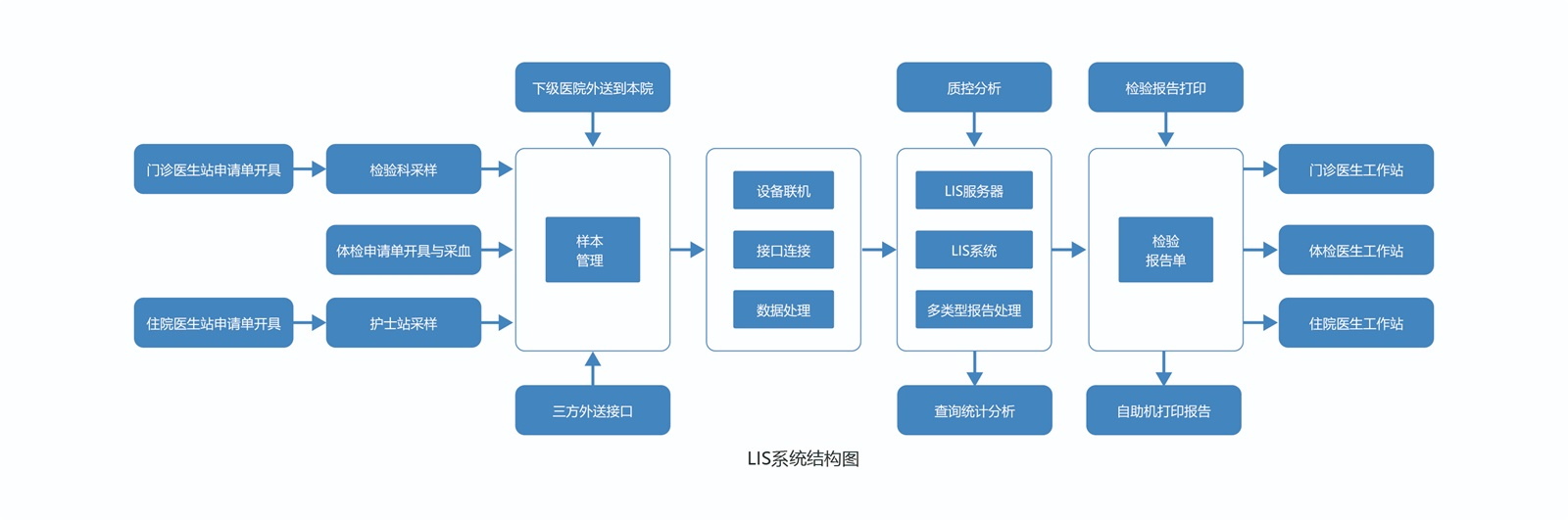 LIS系统
